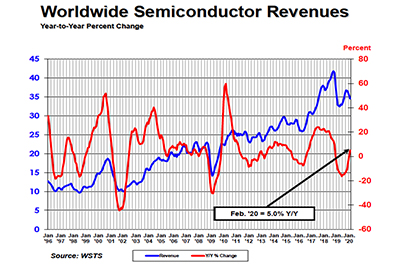 global semiconductor sales in february down 2.4 percent month-to-month