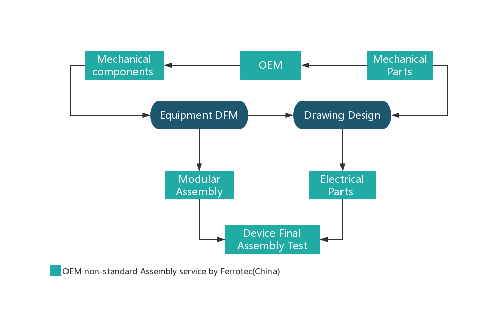 oem non-standard assembly service process