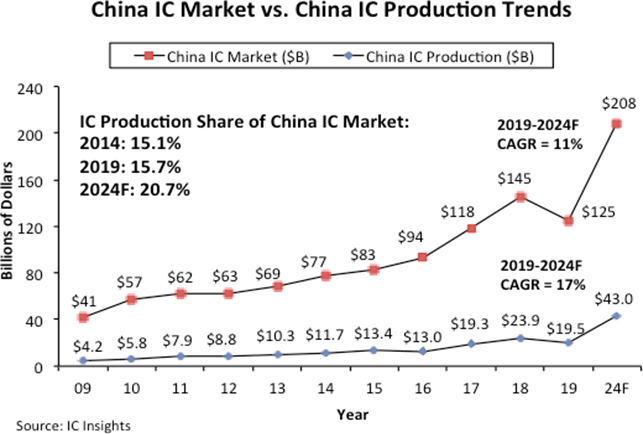 china falling badly short of ‘made in china 2025’ chip target