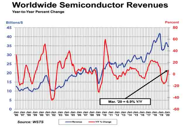 2020年第1四半期の世界半導体売上高は3.6%減少した